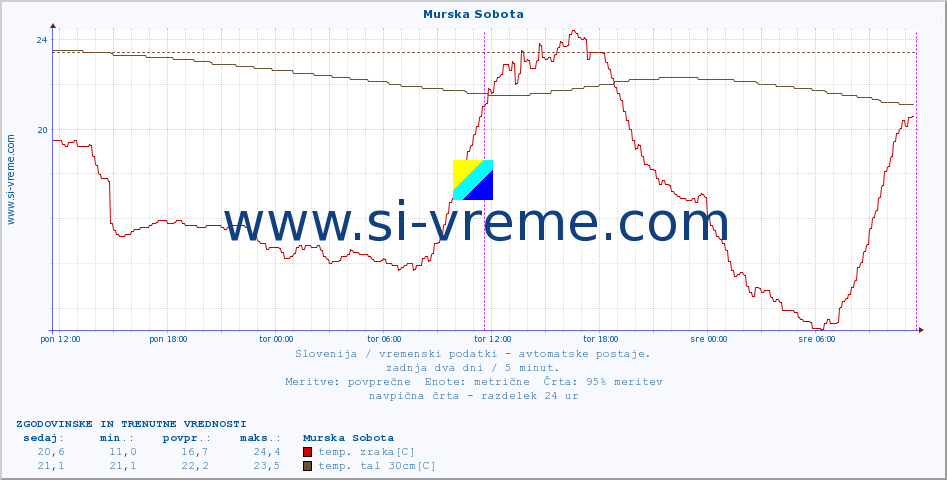 POVPREČJE :: Murska Sobota :: temp. zraka | vlaga | smer vetra | hitrost vetra | sunki vetra | tlak | padavine | sonce | temp. tal  5cm | temp. tal 10cm | temp. tal 20cm | temp. tal 30cm | temp. tal 50cm :: zadnja dva dni / 5 minut.