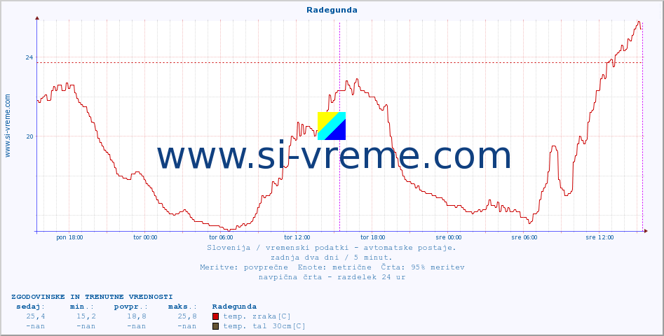 POVPREČJE :: Radegunda :: temp. zraka | vlaga | smer vetra | hitrost vetra | sunki vetra | tlak | padavine | sonce | temp. tal  5cm | temp. tal 10cm | temp. tal 20cm | temp. tal 30cm | temp. tal 50cm :: zadnja dva dni / 5 minut.