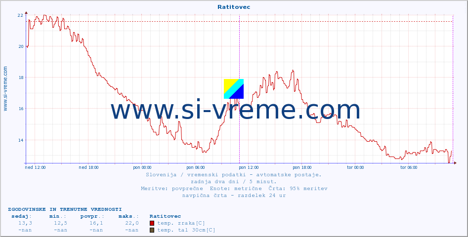 POVPREČJE :: Ratitovec :: temp. zraka | vlaga | smer vetra | hitrost vetra | sunki vetra | tlak | padavine | sonce | temp. tal  5cm | temp. tal 10cm | temp. tal 20cm | temp. tal 30cm | temp. tal 50cm :: zadnja dva dni / 5 minut.