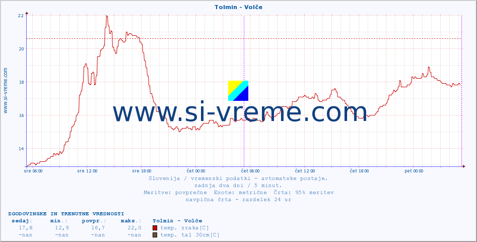 POVPREČJE :: Tolmin - Volče :: temp. zraka | vlaga | smer vetra | hitrost vetra | sunki vetra | tlak | padavine | sonce | temp. tal  5cm | temp. tal 10cm | temp. tal 20cm | temp. tal 30cm | temp. tal 50cm :: zadnja dva dni / 5 minut.