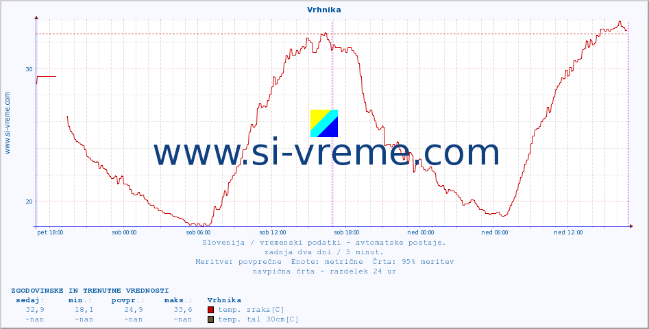 POVPREČJE :: Vrhnika :: temp. zraka | vlaga | smer vetra | hitrost vetra | sunki vetra | tlak | padavine | sonce | temp. tal  5cm | temp. tal 10cm | temp. tal 20cm | temp. tal 30cm | temp. tal 50cm :: zadnja dva dni / 5 minut.