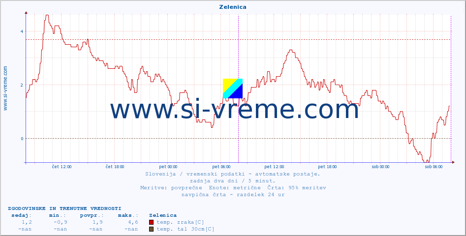 POVPREČJE :: Zelenica :: temp. zraka | vlaga | smer vetra | hitrost vetra | sunki vetra | tlak | padavine | sonce | temp. tal  5cm | temp. tal 10cm | temp. tal 20cm | temp. tal 30cm | temp. tal 50cm :: zadnja dva dni / 5 minut.