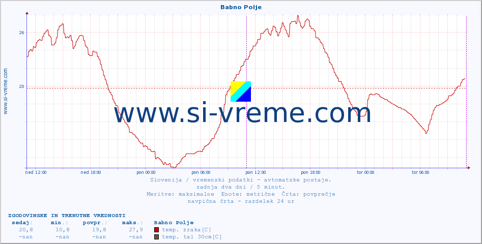 POVPREČJE :: Babno Polje :: temp. zraka | vlaga | smer vetra | hitrost vetra | sunki vetra | tlak | padavine | sonce | temp. tal  5cm | temp. tal 10cm | temp. tal 20cm | temp. tal 30cm | temp. tal 50cm :: zadnja dva dni / 5 minut.