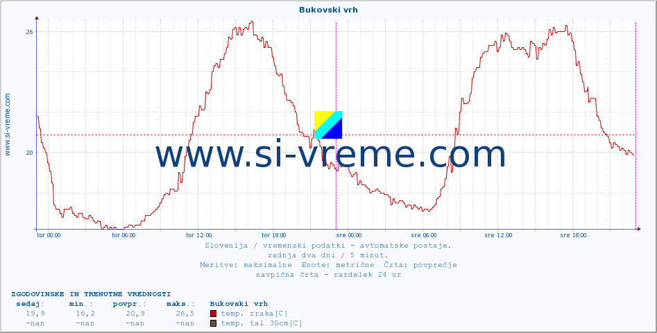 POVPREČJE :: Bukovski vrh :: temp. zraka | vlaga | smer vetra | hitrost vetra | sunki vetra | tlak | padavine | sonce | temp. tal  5cm | temp. tal 10cm | temp. tal 20cm | temp. tal 30cm | temp. tal 50cm :: zadnja dva dni / 5 minut.