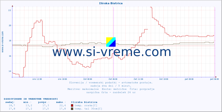 POVPREČJE :: Ilirska Bistrica :: temp. zraka | vlaga | smer vetra | hitrost vetra | sunki vetra | tlak | padavine | sonce | temp. tal  5cm | temp. tal 10cm | temp. tal 20cm | temp. tal 30cm | temp. tal 50cm :: zadnja dva dni / 5 minut.