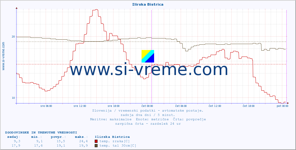 POVPREČJE :: Ilirska Bistrica :: temp. zraka | vlaga | smer vetra | hitrost vetra | sunki vetra | tlak | padavine | sonce | temp. tal  5cm | temp. tal 10cm | temp. tal 20cm | temp. tal 30cm | temp. tal 50cm :: zadnja dva dni / 5 minut.