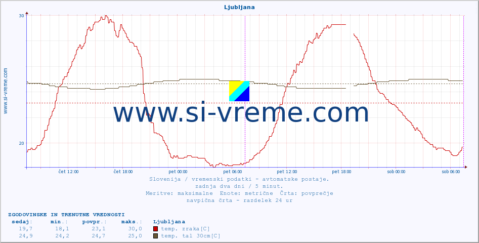 POVPREČJE :: Ljubljana :: temp. zraka | vlaga | smer vetra | hitrost vetra | sunki vetra | tlak | padavine | sonce | temp. tal  5cm | temp. tal 10cm | temp. tal 20cm | temp. tal 30cm | temp. tal 50cm :: zadnja dva dni / 5 minut.