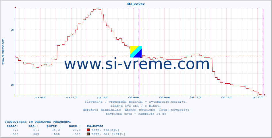 POVPREČJE :: Malkovec :: temp. zraka | vlaga | smer vetra | hitrost vetra | sunki vetra | tlak | padavine | sonce | temp. tal  5cm | temp. tal 10cm | temp. tal 20cm | temp. tal 30cm | temp. tal 50cm :: zadnja dva dni / 5 minut.