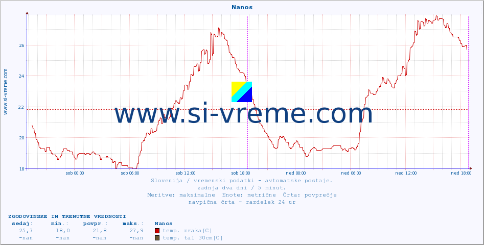 POVPREČJE :: Nanos :: temp. zraka | vlaga | smer vetra | hitrost vetra | sunki vetra | tlak | padavine | sonce | temp. tal  5cm | temp. tal 10cm | temp. tal 20cm | temp. tal 30cm | temp. tal 50cm :: zadnja dva dni / 5 minut.