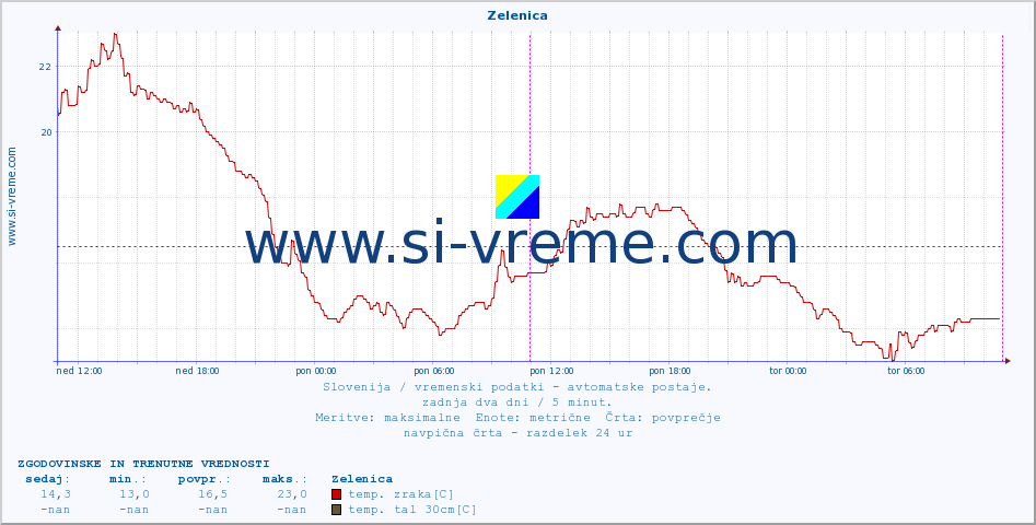 POVPREČJE :: Zelenica :: temp. zraka | vlaga | smer vetra | hitrost vetra | sunki vetra | tlak | padavine | sonce | temp. tal  5cm | temp. tal 10cm | temp. tal 20cm | temp. tal 30cm | temp. tal 50cm :: zadnja dva dni / 5 minut.