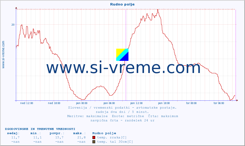 POVPREČJE :: Rudno polje :: temp. zraka | vlaga | smer vetra | hitrost vetra | sunki vetra | tlak | padavine | sonce | temp. tal  5cm | temp. tal 10cm | temp. tal 20cm | temp. tal 30cm | temp. tal 50cm :: zadnja dva dni / 5 minut.