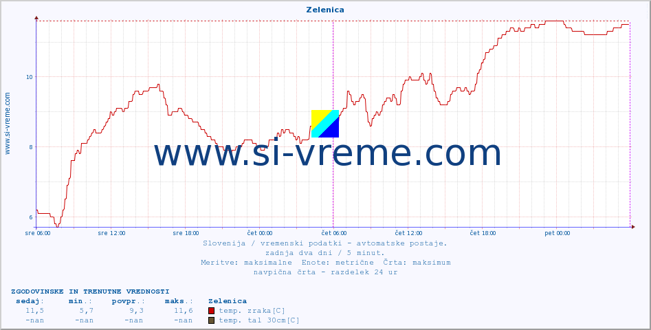 POVPREČJE :: Zelenica :: temp. zraka | vlaga | smer vetra | hitrost vetra | sunki vetra | tlak | padavine | sonce | temp. tal  5cm | temp. tal 10cm | temp. tal 20cm | temp. tal 30cm | temp. tal 50cm :: zadnja dva dni / 5 minut.