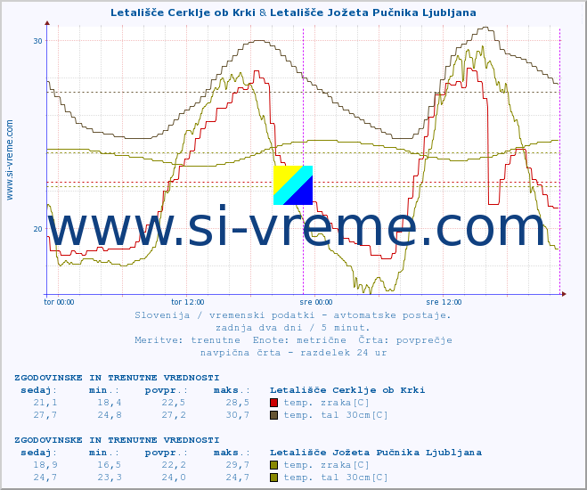 POVPREČJE :: Letališče Cerklje ob Krki & Letališče Jožeta Pučnika Ljubljana :: temp. zraka | vlaga | smer vetra | hitrost vetra | sunki vetra | tlak | padavine | sonce | temp. tal  5cm | temp. tal 10cm | temp. tal 20cm | temp. tal 30cm | temp. tal 50cm :: zadnja dva dni / 5 minut.