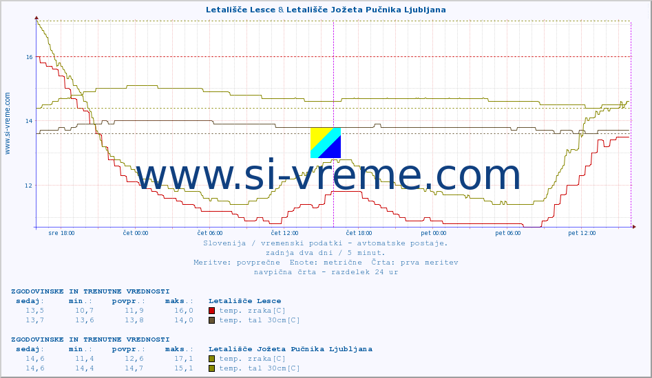 POVPREČJE :: Letališče Lesce & Letališče Jožeta Pučnika Ljubljana :: temp. zraka | vlaga | smer vetra | hitrost vetra | sunki vetra | tlak | padavine | sonce | temp. tal  5cm | temp. tal 10cm | temp. tal 20cm | temp. tal 30cm | temp. tal 50cm :: zadnja dva dni / 5 minut.