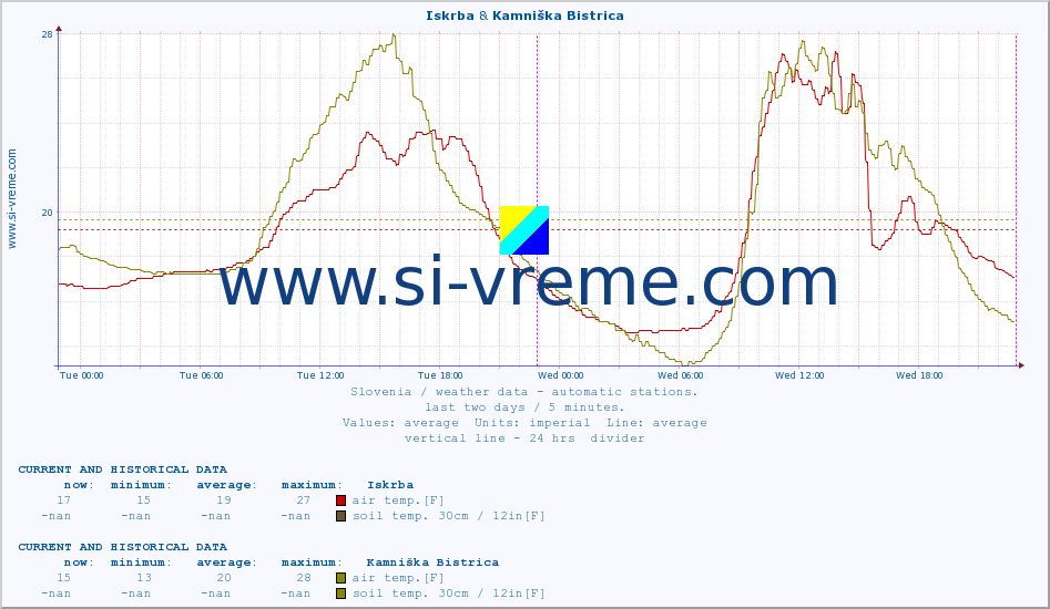  :: Iskrba & Kamniška Bistrica :: air temp. | humi- dity | wind dir. | wind speed | wind gusts | air pressure | precipi- tation | sun strength | soil temp. 5cm / 2in | soil temp. 10cm / 4in | soil temp. 20cm / 8in | soil temp. 30cm / 12in | soil temp. 50cm / 20in :: last two days / 5 minutes.