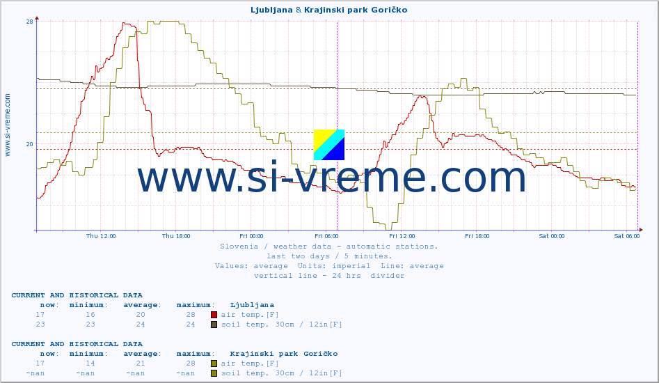  :: Ljubljana & Krajinski park Goričko :: air temp. | humi- dity | wind dir. | wind speed | wind gusts | air pressure | precipi- tation | sun strength | soil temp. 5cm / 2in | soil temp. 10cm / 4in | soil temp. 20cm / 8in | soil temp. 30cm / 12in | soil temp. 50cm / 20in :: last two days / 5 minutes.