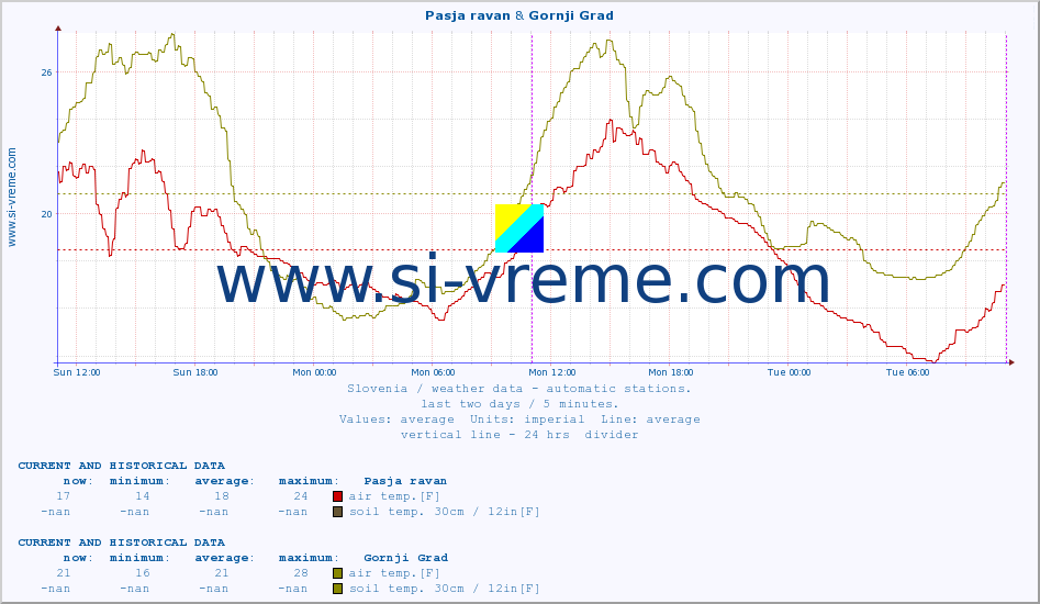  :: Pasja ravan & Gornji Grad :: air temp. | humi- dity | wind dir. | wind speed | wind gusts | air pressure | precipi- tation | sun strength | soil temp. 5cm / 2in | soil temp. 10cm / 4in | soil temp. 20cm / 8in | soil temp. 30cm / 12in | soil temp. 50cm / 20in :: last two days / 5 minutes.