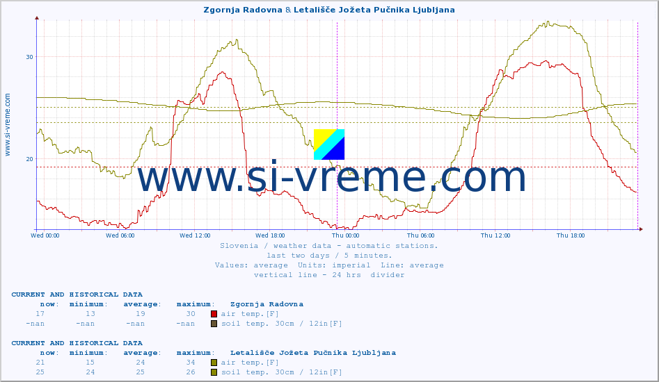 :: Zgornja Radovna & Letališče Jožeta Pučnika Ljubljana :: air temp. | humi- dity | wind dir. | wind speed | wind gusts | air pressure | precipi- tation | sun strength | soil temp. 5cm / 2in | soil temp. 10cm / 4in | soil temp. 20cm / 8in | soil temp. 30cm / 12in | soil temp. 50cm / 20in :: last two days / 5 minutes.