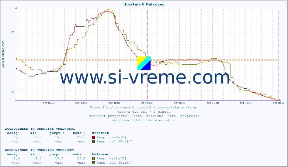 POVPREČJE :: Hrastnik & Malkovec :: temp. zraka | vlaga | smer vetra | hitrost vetra | sunki vetra | tlak | padavine | sonce | temp. tal  5cm | temp. tal 10cm | temp. tal 20cm | temp. tal 30cm | temp. tal 50cm :: zadnja dva dni / 5 minut.