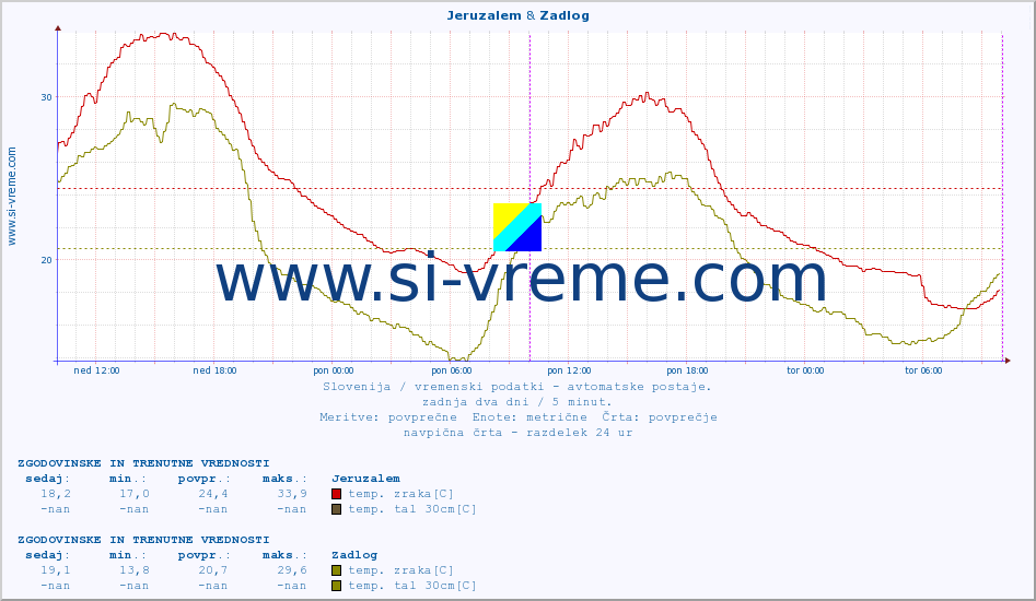 POVPREČJE :: Jeruzalem & Zadlog :: temp. zraka | vlaga | smer vetra | hitrost vetra | sunki vetra | tlak | padavine | sonce | temp. tal  5cm | temp. tal 10cm | temp. tal 20cm | temp. tal 30cm | temp. tal 50cm :: zadnja dva dni / 5 minut.