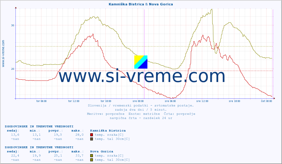 POVPREČJE :: Kamniška Bistrica & Nova Gorica :: temp. zraka | vlaga | smer vetra | hitrost vetra | sunki vetra | tlak | padavine | sonce | temp. tal  5cm | temp. tal 10cm | temp. tal 20cm | temp. tal 30cm | temp. tal 50cm :: zadnja dva dni / 5 minut.