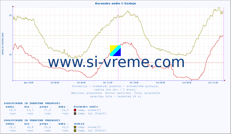 POVPREČJE :: Korensko sedlo & Godnje :: temp. zraka | vlaga | smer vetra | hitrost vetra | sunki vetra | tlak | padavine | sonce | temp. tal  5cm | temp. tal 10cm | temp. tal 20cm | temp. tal 30cm | temp. tal 50cm :: zadnja dva dni / 5 minut.