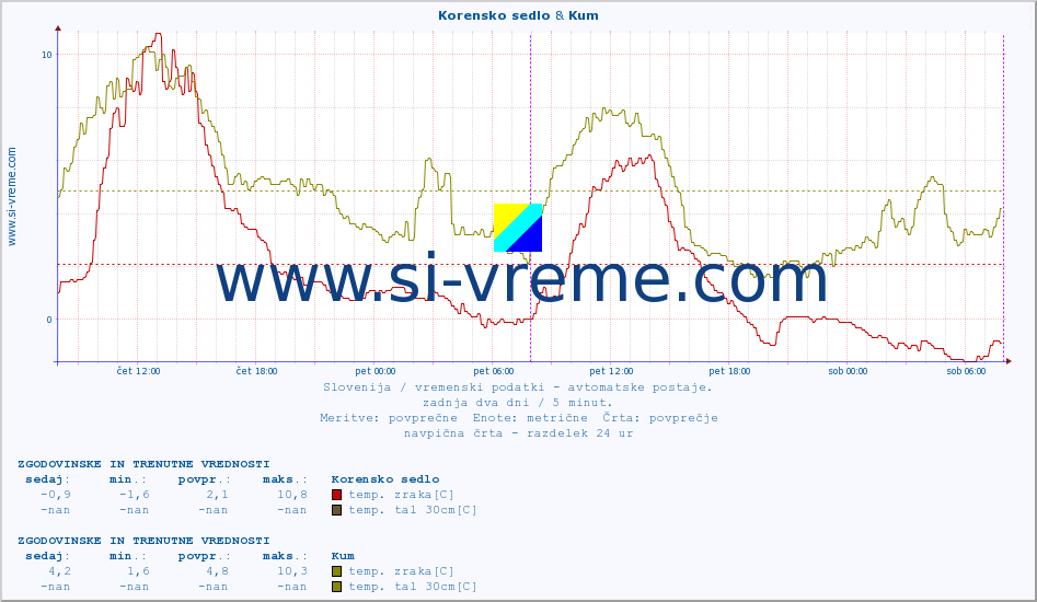 POVPREČJE :: Korensko sedlo & Kum :: temp. zraka | vlaga | smer vetra | hitrost vetra | sunki vetra | tlak | padavine | sonce | temp. tal  5cm | temp. tal 10cm | temp. tal 20cm | temp. tal 30cm | temp. tal 50cm :: zadnja dva dni / 5 minut.