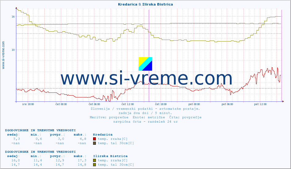 POVPREČJE :: Kredarica & Ilirska Bistrica :: temp. zraka | vlaga | smer vetra | hitrost vetra | sunki vetra | tlak | padavine | sonce | temp. tal  5cm | temp. tal 10cm | temp. tal 20cm | temp. tal 30cm | temp. tal 50cm :: zadnja dva dni / 5 minut.