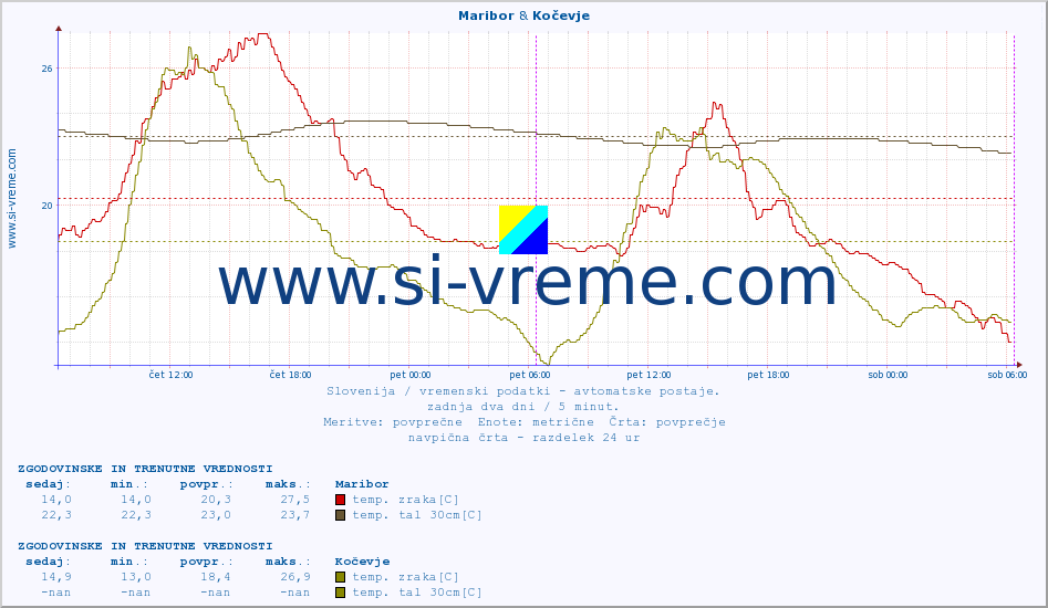 POVPREČJE :: Maribor & Kočevje :: temp. zraka | vlaga | smer vetra | hitrost vetra | sunki vetra | tlak | padavine | sonce | temp. tal  5cm | temp. tal 10cm | temp. tal 20cm | temp. tal 30cm | temp. tal 50cm :: zadnja dva dni / 5 minut.