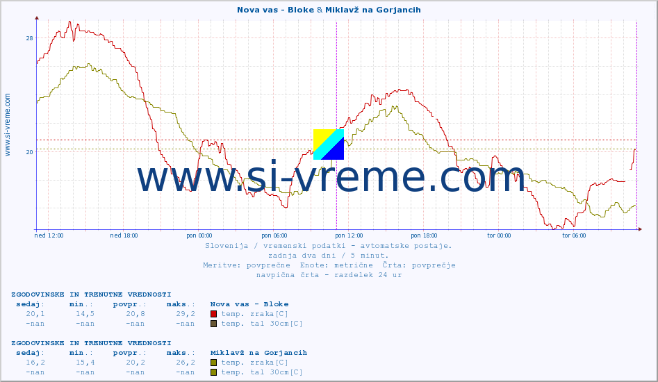 POVPREČJE :: Nova vas - Bloke & Miklavž na Gorjancih :: temp. zraka | vlaga | smer vetra | hitrost vetra | sunki vetra | tlak | padavine | sonce | temp. tal  5cm | temp. tal 10cm | temp. tal 20cm | temp. tal 30cm | temp. tal 50cm :: zadnja dva dni / 5 minut.