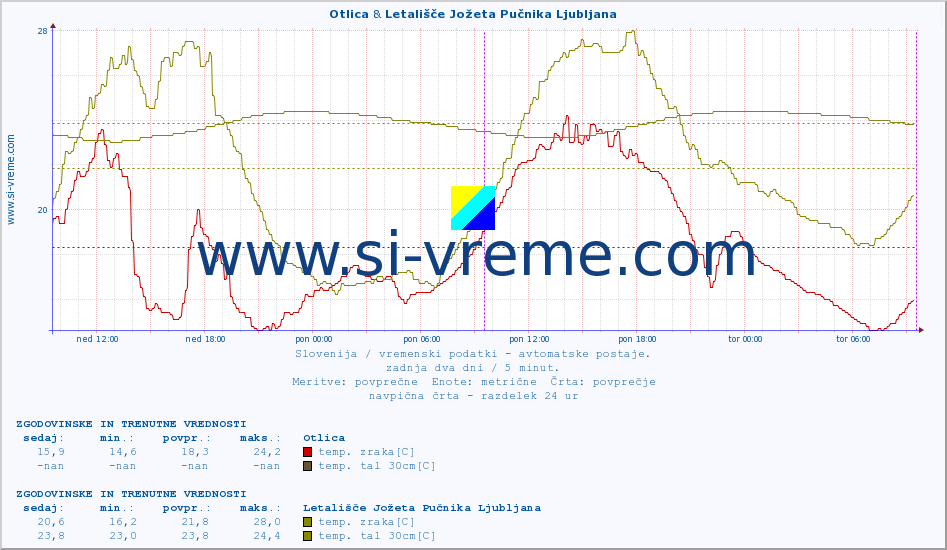 POVPREČJE :: Otlica & Letališče Jožeta Pučnika Ljubljana :: temp. zraka | vlaga | smer vetra | hitrost vetra | sunki vetra | tlak | padavine | sonce | temp. tal  5cm | temp. tal 10cm | temp. tal 20cm | temp. tal 30cm | temp. tal 50cm :: zadnja dva dni / 5 minut.