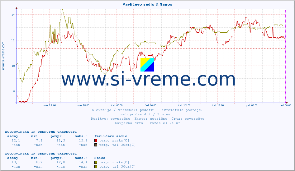 POVPREČJE :: Pavličevo sedlo & Nanos :: temp. zraka | vlaga | smer vetra | hitrost vetra | sunki vetra | tlak | padavine | sonce | temp. tal  5cm | temp. tal 10cm | temp. tal 20cm | temp. tal 30cm | temp. tal 50cm :: zadnja dva dni / 5 minut.