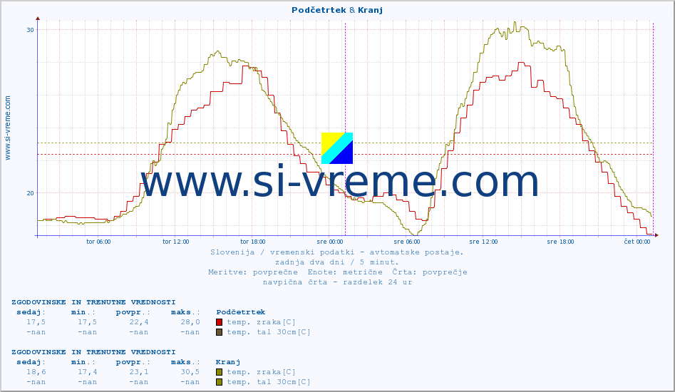 POVPREČJE :: Podčetrtek & Kranj :: temp. zraka | vlaga | smer vetra | hitrost vetra | sunki vetra | tlak | padavine | sonce | temp. tal  5cm | temp. tal 10cm | temp. tal 20cm | temp. tal 30cm | temp. tal 50cm :: zadnja dva dni / 5 minut.