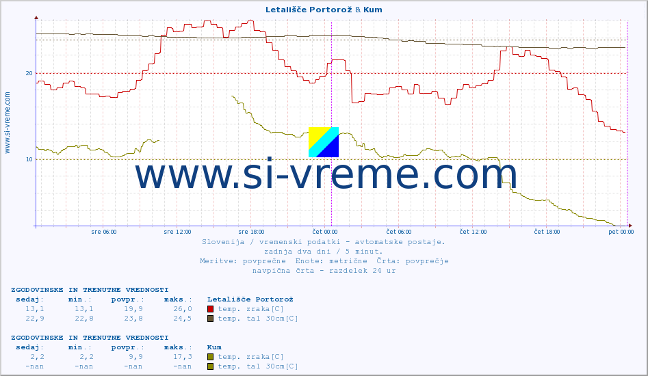 POVPREČJE :: Letališče Portorož & Kum :: temp. zraka | vlaga | smer vetra | hitrost vetra | sunki vetra | tlak | padavine | sonce | temp. tal  5cm | temp. tal 10cm | temp. tal 20cm | temp. tal 30cm | temp. tal 50cm :: zadnja dva dni / 5 minut.