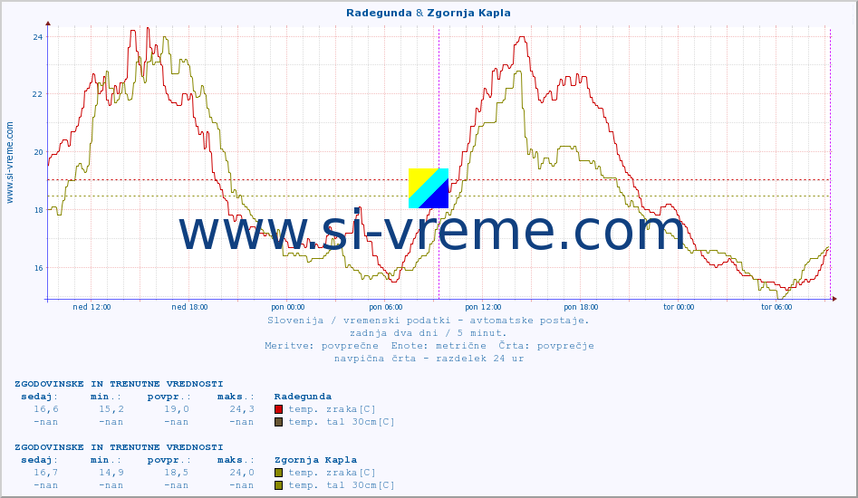 POVPREČJE :: Radegunda & Zgornja Kapla :: temp. zraka | vlaga | smer vetra | hitrost vetra | sunki vetra | tlak | padavine | sonce | temp. tal  5cm | temp. tal 10cm | temp. tal 20cm | temp. tal 30cm | temp. tal 50cm :: zadnja dva dni / 5 minut.