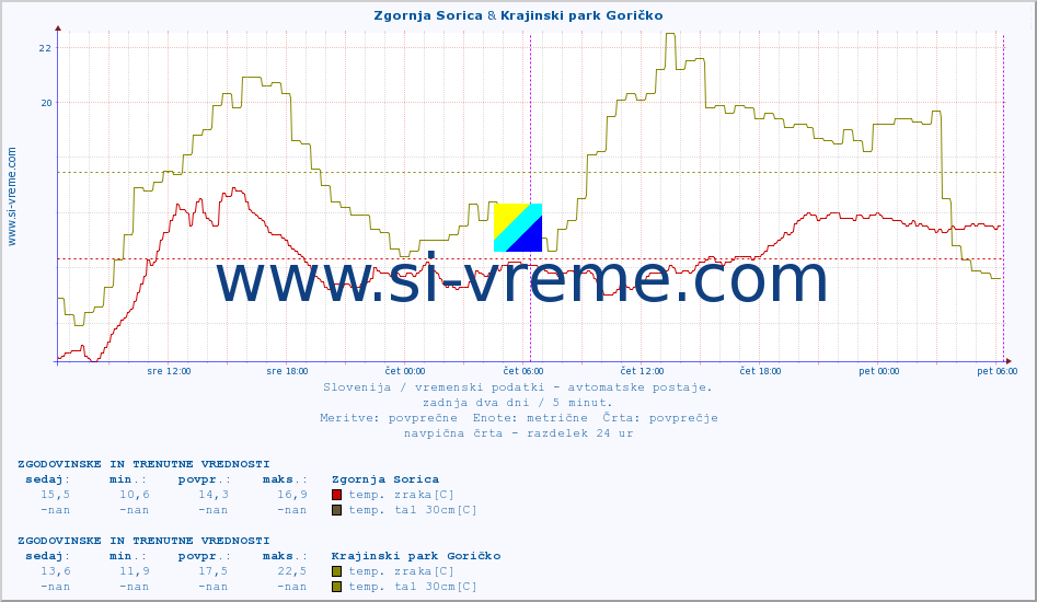 POVPREČJE :: Zgornja Sorica & Krajinski park Goričko :: temp. zraka | vlaga | smer vetra | hitrost vetra | sunki vetra | tlak | padavine | sonce | temp. tal  5cm | temp. tal 10cm | temp. tal 20cm | temp. tal 30cm | temp. tal 50cm :: zadnja dva dni / 5 minut.
