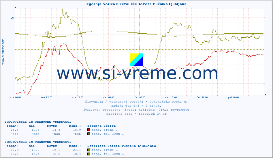 POVPREČJE :: Zgornja Sorica & Otlica :: temp. zraka | vlaga | smer vetra | hitrost vetra | sunki vetra | tlak | padavine | sonce | temp. tal  5cm | temp. tal 10cm | temp. tal 20cm | temp. tal 30cm | temp. tal 50cm :: zadnja dva dni / 5 minut.