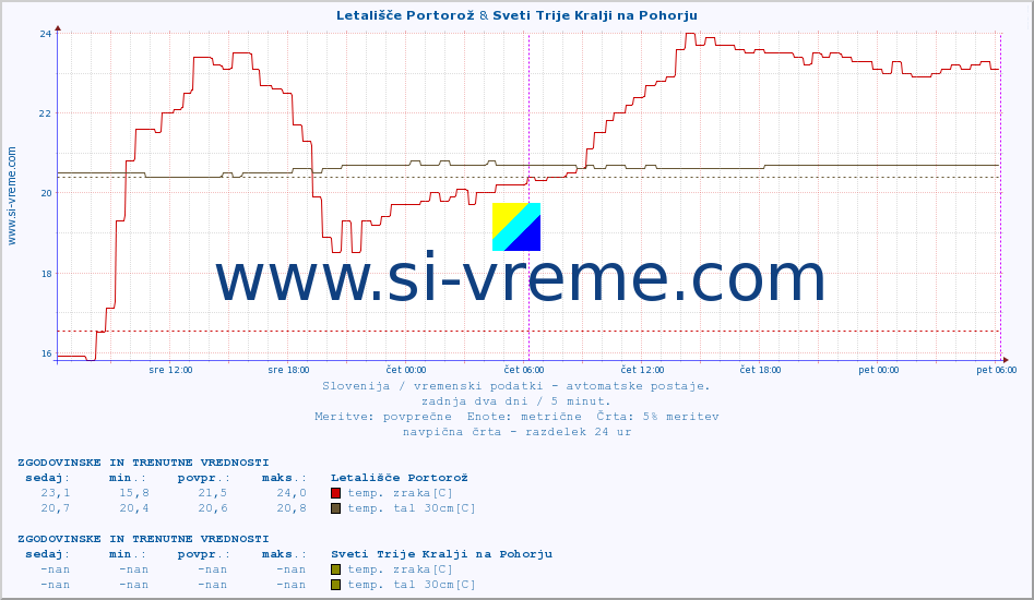 POVPREČJE :: Letališče Portorož & Sveti Trije Kralji na Pohorju :: temp. zraka | vlaga | smer vetra | hitrost vetra | sunki vetra | tlak | padavine | sonce | temp. tal  5cm | temp. tal 10cm | temp. tal 20cm | temp. tal 30cm | temp. tal 50cm :: zadnja dva dni / 5 minut.