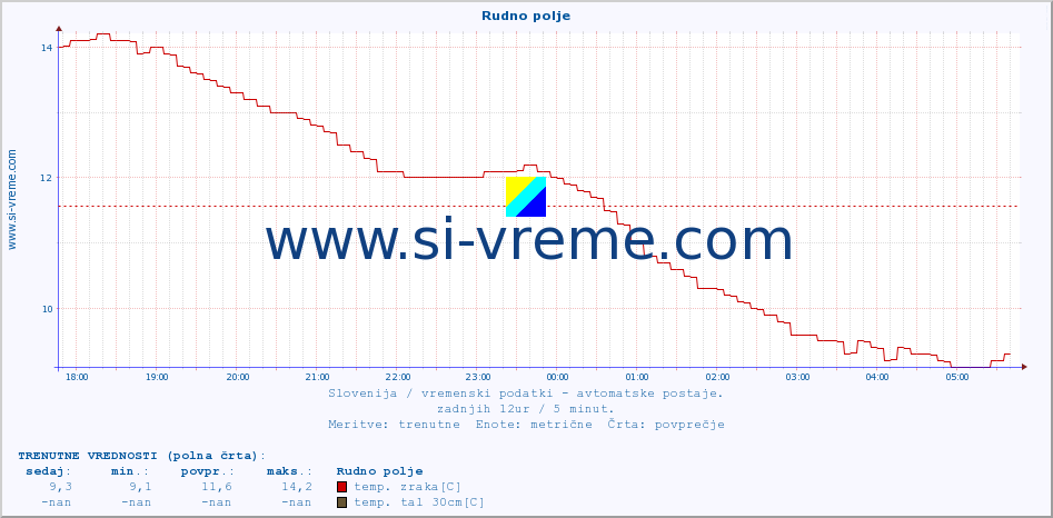 POVPREČJE :: Rudno polje :: temp. zraka | vlaga | smer vetra | hitrost vetra | sunki vetra | tlak | padavine | sonce | temp. tal  5cm | temp. tal 10cm | temp. tal 20cm | temp. tal 30cm | temp. tal 50cm :: zadnji dan / 5 minut.