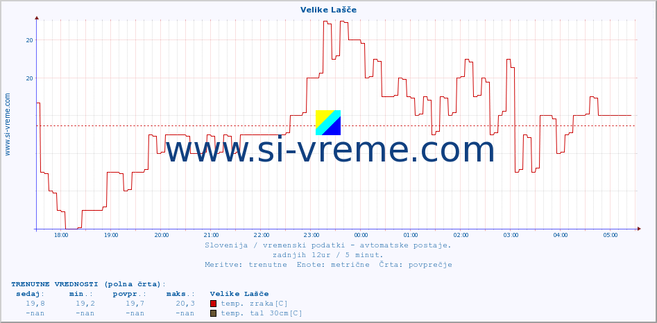 POVPREČJE :: Velike Lašče :: temp. zraka | vlaga | smer vetra | hitrost vetra | sunki vetra | tlak | padavine | sonce | temp. tal  5cm | temp. tal 10cm | temp. tal 20cm | temp. tal 30cm | temp. tal 50cm :: zadnji dan / 5 minut.