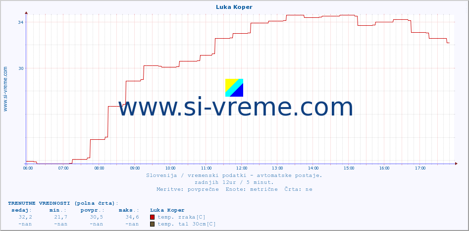 POVPREČJE :: Luka Koper :: temp. zraka | vlaga | smer vetra | hitrost vetra | sunki vetra | tlak | padavine | sonce | temp. tal  5cm | temp. tal 10cm | temp. tal 20cm | temp. tal 30cm | temp. tal 50cm :: zadnji dan / 5 minut.