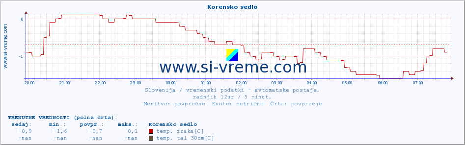 POVPREČJE :: Korensko sedlo :: temp. zraka | vlaga | smer vetra | hitrost vetra | sunki vetra | tlak | padavine | sonce | temp. tal  5cm | temp. tal 10cm | temp. tal 20cm | temp. tal 30cm | temp. tal 50cm :: zadnji dan / 5 minut.