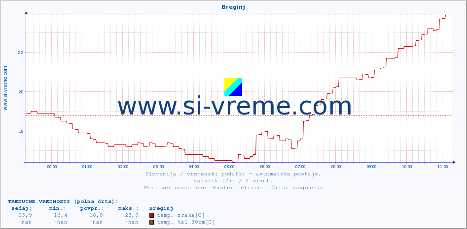 POVPREČJE :: Breginj :: temp. zraka | vlaga | smer vetra | hitrost vetra | sunki vetra | tlak | padavine | sonce | temp. tal  5cm | temp. tal 10cm | temp. tal 20cm | temp. tal 30cm | temp. tal 50cm :: zadnji dan / 5 minut.