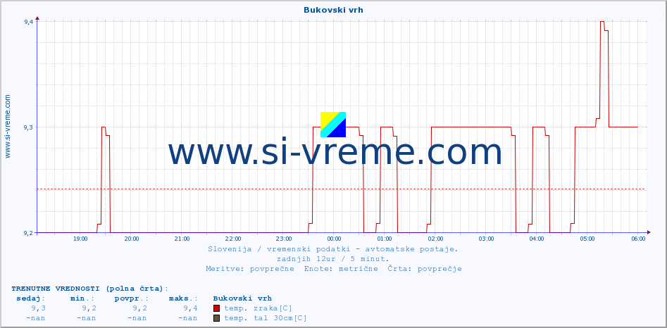 POVPREČJE :: Bukovski vrh :: temp. zraka | vlaga | smer vetra | hitrost vetra | sunki vetra | tlak | padavine | sonce | temp. tal  5cm | temp. tal 10cm | temp. tal 20cm | temp. tal 30cm | temp. tal 50cm :: zadnji dan / 5 minut.
