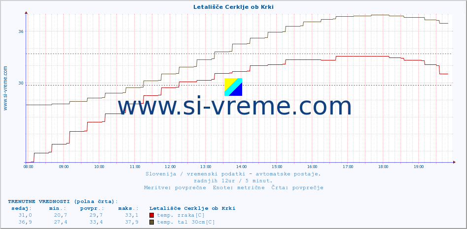 POVPREČJE :: Letališče Cerklje ob Krki :: temp. zraka | vlaga | smer vetra | hitrost vetra | sunki vetra | tlak | padavine | sonce | temp. tal  5cm | temp. tal 10cm | temp. tal 20cm | temp. tal 30cm | temp. tal 50cm :: zadnji dan / 5 minut.