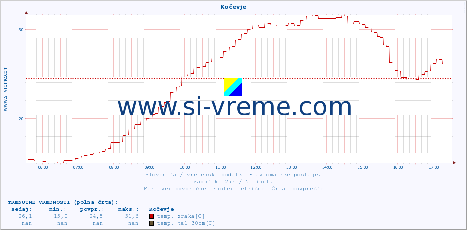 POVPREČJE :: Kočevje :: temp. zraka | vlaga | smer vetra | hitrost vetra | sunki vetra | tlak | padavine | sonce | temp. tal  5cm | temp. tal 10cm | temp. tal 20cm | temp. tal 30cm | temp. tal 50cm :: zadnji dan / 5 minut.