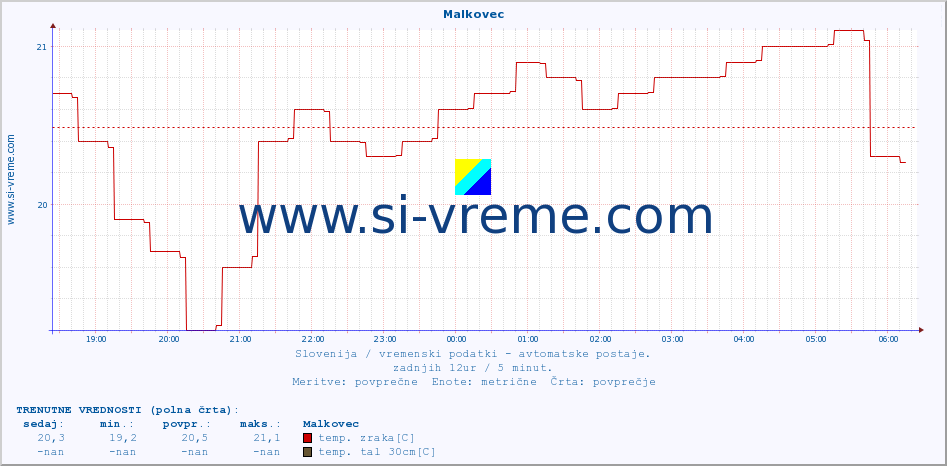 POVPREČJE :: Malkovec :: temp. zraka | vlaga | smer vetra | hitrost vetra | sunki vetra | tlak | padavine | sonce | temp. tal  5cm | temp. tal 10cm | temp. tal 20cm | temp. tal 30cm | temp. tal 50cm :: zadnji dan / 5 minut.