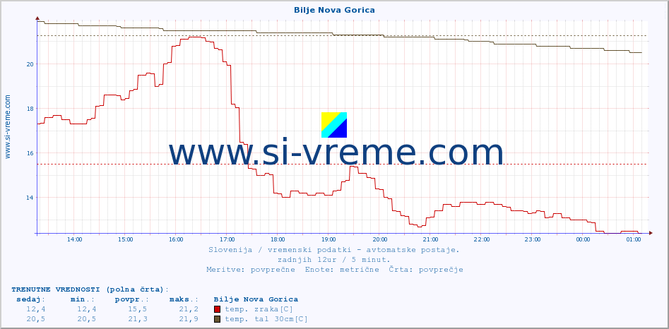 POVPREČJE :: Bilje Nova Gorica :: temp. zraka | vlaga | smer vetra | hitrost vetra | sunki vetra | tlak | padavine | sonce | temp. tal  5cm | temp. tal 10cm | temp. tal 20cm | temp. tal 30cm | temp. tal 50cm :: zadnji dan / 5 minut.