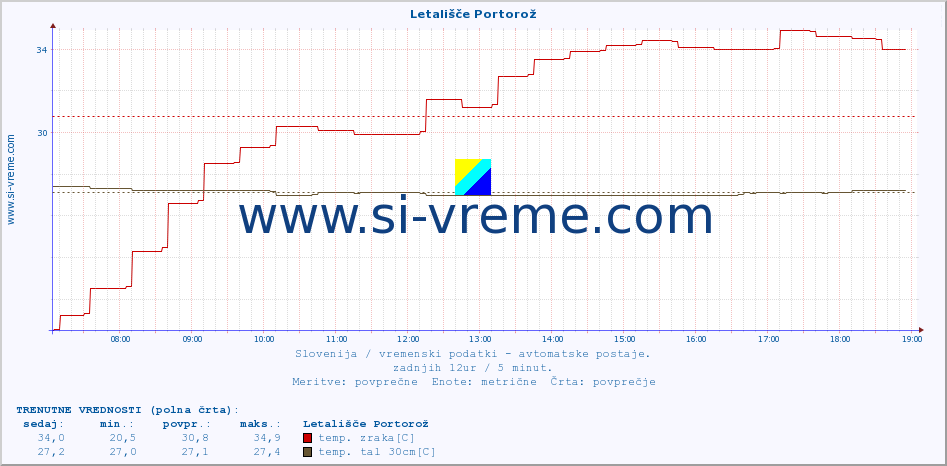 POVPREČJE :: Letališče Portorož :: temp. zraka | vlaga | smer vetra | hitrost vetra | sunki vetra | tlak | padavine | sonce | temp. tal  5cm | temp. tal 10cm | temp. tal 20cm | temp. tal 30cm | temp. tal 50cm :: zadnji dan / 5 minut.