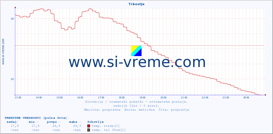 POVPREČJE :: Trbovlje :: temp. zraka | vlaga | smer vetra | hitrost vetra | sunki vetra | tlak | padavine | sonce | temp. tal  5cm | temp. tal 10cm | temp. tal 20cm | temp. tal 30cm | temp. tal 50cm :: zadnji dan / 5 minut.